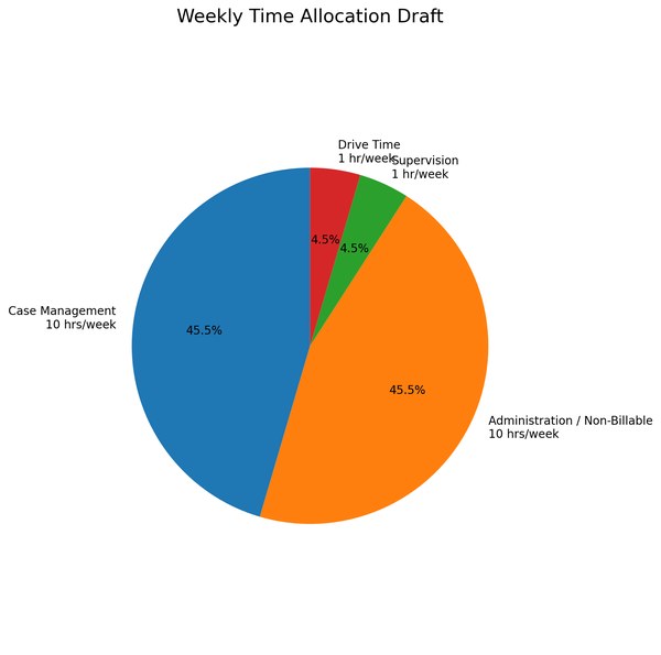 Weekly Time Allocation Chart